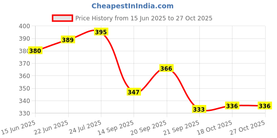 flipkart.com ms world Stainless steel Heavy Gauge Multipurpose Ciba/Lids/Tope Cover For Utensils 7.2 inch Lid Set ms world Price History Graph from 15 Jun 2025 to 27 Oct 2025