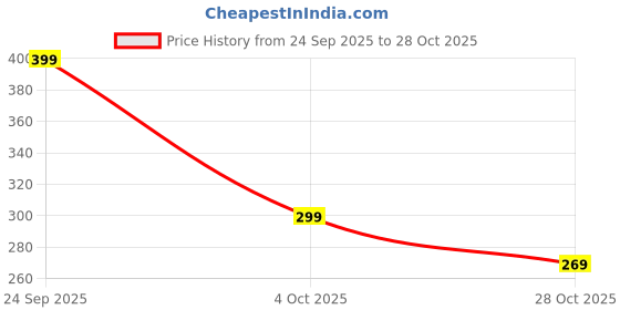 flipkart.com omkarixa Stainless Steel Heavy Gauge Salad/Snacks/Quarter Plates with Mirror Finish Quarter Plate omkarixa Price History Graph from 24 Sep 2025 to 28 Oct 2025