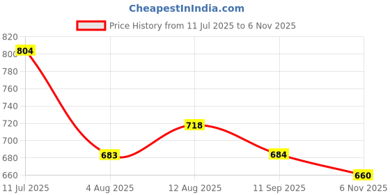 flipkart.com sumeet Stainless Steel Heavy Gauge Small Halwa Plates with Mirror finish 14.5cm Dia - Set of 6pc Half Plate sumeet Price History Graph from 11 Jul 2025 to 6 Nov 2025