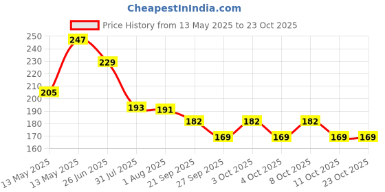 flipkart.com dynore Stainless Steel Heavy Oval Serving Tray/ Starter Serving Tray/ Rice Serving Tray Rice Plates dynore Price History Graph from 13 May 2025 to 23 Oct 2025
