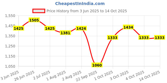 flipkart.com style STAINLESS STEEL HEAVY SWING CRADLE BASSINET JHULA SWING FOR NEWBORN BABY WITH MOSQUITO NET , CANOPY AND WHEELS Bassinet style Price History Graph from 3 Jun 2025 to 14 Oct 2025