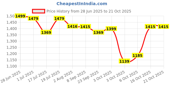 flipkart.com plantex Stainless Steel Heavy Towel Rod/Hanger/Bathroom Accessories (24 Inch-Pack of 3) Chrome Towel Holder plantex Price History Graph from 28 Jun 2025 to 21 Oct 2025