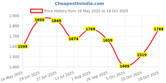 flipkart.com plantex Stainless Steel Heavy Towel Rod/Hanger/Bathroom Accessories (24 Inch-Pack of 4) Chrome Towel Holder plantex Price History Graph from 16 May 2025 to 18 Oct 2025