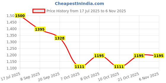 flipkart.com kickzu Stainless Steel Heavy Towel Rod/Towel Rack for Bathroom | Towel Bar | Hanger 25.6 inch 1 Bar Towel Rod kickzu Price History Graph from 17 Jul 2025 to 3 Nov 2025
