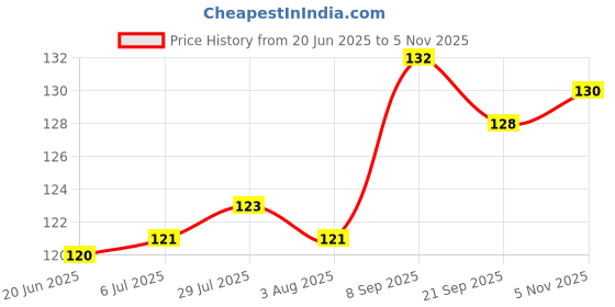 flipkart.com finearts Stainless steel Heavy Trivet, Hot & Cold Cauldron stand, Heat Resistant (Pck-1 Chrome Polished, strong Trivet finearts Price History Graph from 20 Jun 2025 to 4 Nov 2025