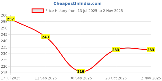 flipkart.com vrt Stainless Steel Heavy Weight Robusto Square Tray, Awesome Shape, Silver Color Tray Serving Set vrt Price History Graph from 13 Jul 2025 to 30 Oct 2025