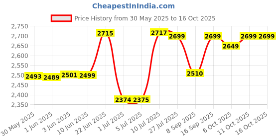flipkart.com lacopine Stainless Steel Height Adjustable Comfortable Underarm Pad Crutch For Adult Walking Stick lacopine Price History Graph from 30 May 2025 to 15 Oct 2025