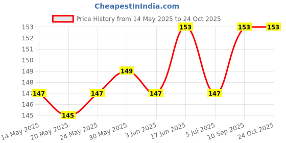 flipkart.com thanu's craft Stainless steel Herringbone Flat Snack Above Chest Chain Neck Necklace (2mm) Silver Plated Silver Necklace thanu's craft Price History Graph from 14 May 2025 to 23 Oct 2025