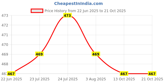flipkart.com spilbox Stainless Steel Hexagon Plate-5 Quarter Plate spilbox Price History Graph from 22 Jun 2025 to 21 Oct 2025