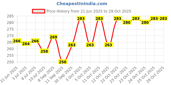 flipkart.com onum by na Stainless steel high grade Silver Antique 24 Inch Aluminum Folding Towel Rack Silver Towel Holder onum by na Price History Graph from 21 Jun 2025 to 28 Oct 2025
