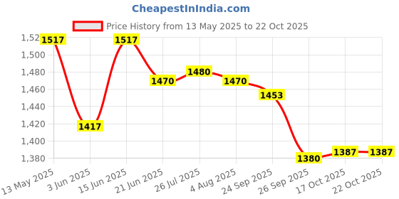flipkart.com winstar Stainless Steel High Grade Stainless Steel Kitchen Thali Basket | Kitchen Organizer Rack | Modular Kitchen Cabinet (15W x 20D x 8H inches) | Storage Basket winstar Price History Graph from 13 May 2025 to 22 Oct 2025