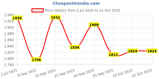 flipkart.com winstar Stainless Steel High Grade Stainless Steel Perforated Sheet Kitchen Plain Multipurpose Basket | Premier Series Kitchen Organizer | Modular Kitchen Cabinet (21x20x6 Inches) | Storage Basket winstar Price History Graph from 2 Jul 2025 to 21 Oct 2025