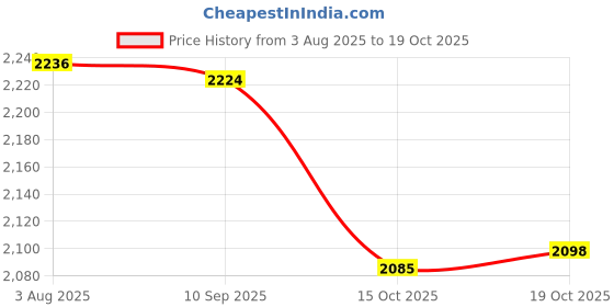 flipkart.com winstar Stainless Steel High Grade Stainless Steel Perforated Sheet Kitchen Thali Basket | Premier Series Kitchen Organizer | Modular Kitchen Cabinet (19x20x8 Inches) | Storage Basket winstar Price History Graph from 3 Aug 2025 to 19 Oct 2025