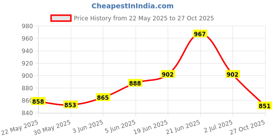 flipkart.com jgg jain gift gallery STAINLESS STEEL Hip Flask jgg jain gift gallery Price History Graph from 22 May 2025 to 27 Oct 2025
