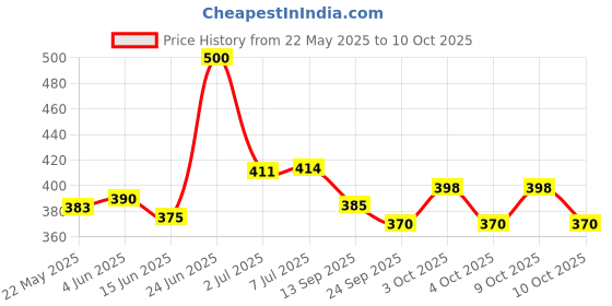 flipkart.com vishmart STAINLESS STEEL Hip Flask vishmart Price History Graph from 22 May 2025 to 10 Oct 2025