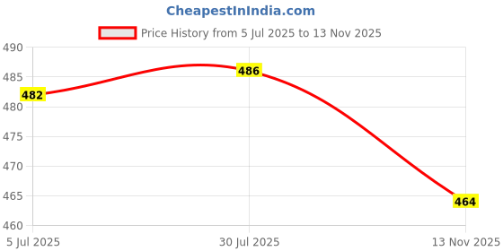 flipkart.com lista Stainless steel Hip Flask lista Price History Graph from 5 Jul 2025 to 13 Nov 2025