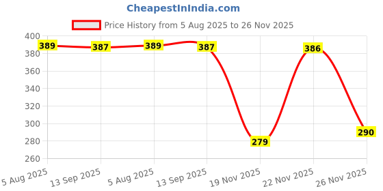 flipkart.com stuffutff Stainless Steel Hip Flask stuffutff Price History Graph from 5 Aug 2025 to 26 Nov 2025
