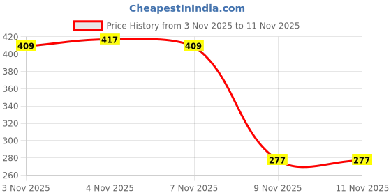 flipkart.com infrahive Stainless Steel Hip Flask infrahive Price History Graph from 3 Nov 2025 to 11 Nov 2025