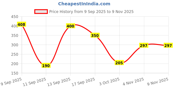 flipkart.com infrahive Stainless Steel Hip Flask infrahive Price History Graph from 9 Sep 2025 to 8 Nov 2025