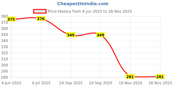 flipkart.com cpex Stainless Steel Hip Flask Alcoholic Whisky Beverage Holder Bottle Hip Flask cpex Price History Graph from 4 Jun 2025 to 27 Nov 2025