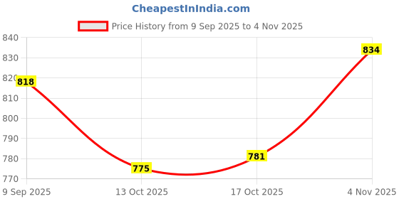 flipkart.com jgg jain gift gallery stainless steel hip flask set Hip Flask jgg jain gift gallery Price History Graph from 9 Sep 2025 to 4 Nov 2025