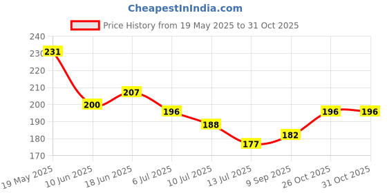 flipkart.com divine fab villa Stainless Steel Home Kitchen Faucet Rack Drain for Soap,Sponge,Sink Spong Holder Stainless Steel Wall Shelf divine fab villa Price History Graph from 19 May 2025 to 30 Oct 2025