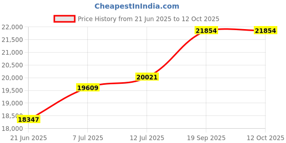 flipkart.com savaliya industries Stainless Steel Home Use Cold Press Oil Maker Machine 750 W Food Processor savaliya industries Price History Graph from 21 Jun 2025 to 11 Oct 2025