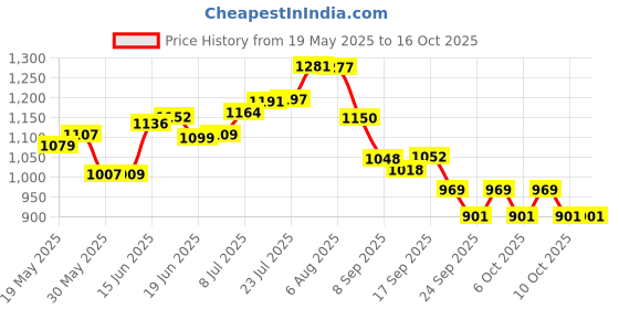 flipkart.com anp bee Stainless Steel Honey Bee Smoker for Beekeeping I Essential Tool for Beekeepers Garden Tool Kit anp bee Price History Graph from 19 May 2025 to 16 Oct 2025
