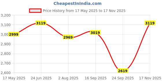 flipkart.com plantex Stainless Steel Hot & Cold Wash Basin Mixer High Neck Pillar Cock Single Handle Basin Mixer Faucet plantex Price History Graph from 17 May 2025 to 17 Nov 2025