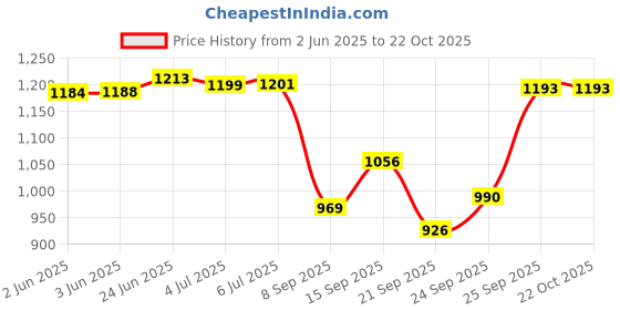 flipkart.com jsi Stainless Steel Hot And Cold Water Jug For Kitchen Office, 5 Liter Bottom Loading Water Dispenser jsi Price History Graph from 2 Jun 2025 to 21 Oct 2025