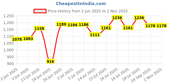 flipkart.com kitchen clue Stainless Steel Hot & Cold Water Jug For Office Kitchen Home 5 Liter Bottom Loading Water Dispenser kitchen clue Price History Graph from 2 Jun 2025 to 2 Nov 2025