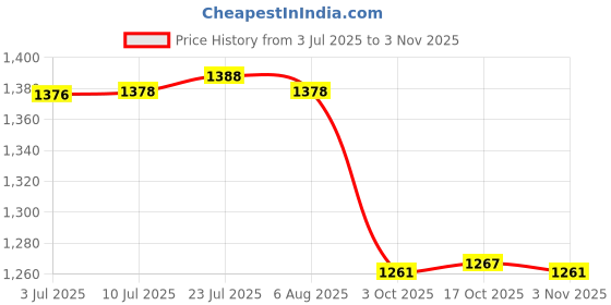 flipkart.com vinod Stainless Steel Hot Casserole Serve Casserole vinod Price History Graph from 3 Jul 2025 to 2 Nov 2025