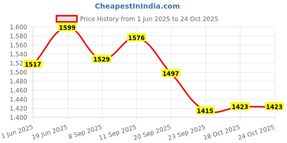 flipkart.com vinod Stainless Steel Hot Casserole, Smoky Grey, Standard Serve Casserole vinod Price History Graph from 1 Jun 2025 to 22 Oct 2025