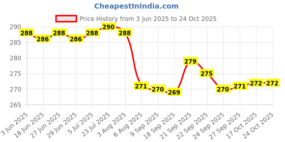 flipkart.com puno Stainless Steel Hot Mat/ for kitchen/ Utensil Stand for dining table/Trivet mirror Trivet puno Price History Graph from 3 Jun 2025 to 24 Oct 2025