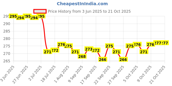 flipkart.com puno Stainless Steel Hot Mat/ Utensil Stand for dining table/Pot / for kitchen Crome Plating Trivet puno Price History Graph from 3 Jun 2025 to 21 Oct 2025