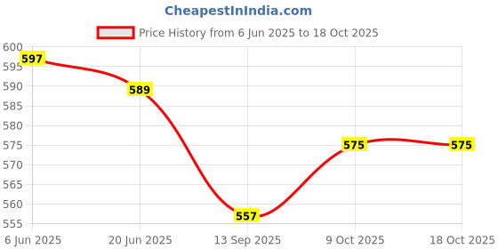 flipkart.com shaurya enterprises Stainless Steel Hot Meal Serving Insulated Casserole for roti chapati with Plastic Cover and Bottom Set of 1 2500ml Thermoware Casserole (2500 ml) Cook and Serve Casserole (2500 ml) Thermoware Casserole shaurya enterprises Price History Graph from 6 Jun 2025 to 17 Oct 2025