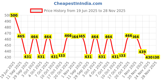 flipkart.com oystio Stainless Steel Hot Plate Stand CHROME Trivet oystio Price History Graph from 19 Jun 2025 to 28 Nov 2025