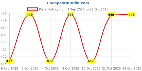 flipkart.com niyamkaay Stainless Steel Hot Plate Stand for Kitchen & Pot Stand Trivet niyamkaay Price History Graph from 9 Sep 2025 to 27 Oct 2025
