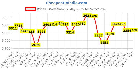 flipkart.com mintage Stainless Steel Hot Pot 10 Liters | Serving Pot for Better Serve Thermoware Casserole mintage Price History Graph from 12 May 2025 to 24 Oct 2025