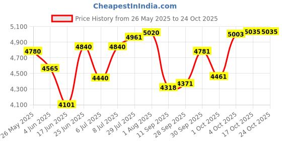 flipkart.com mintage Stainless Steel Hot Pot 20 Liters | Serving Pot for Better Serve Thermoware Casserole mintage Price History Graph from 26 May 2025 to 24 Oct 2025