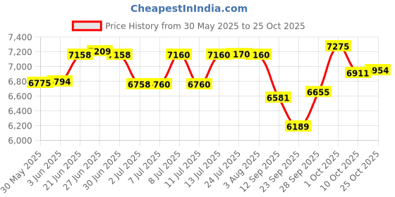 flipkart.com mintage Stainless Steel Hot Pot 30 Liters | Serving Pot for Better Serve Thermoware Casserole mintage Price History Graph from 30 May 2025 to 25 Oct 2025