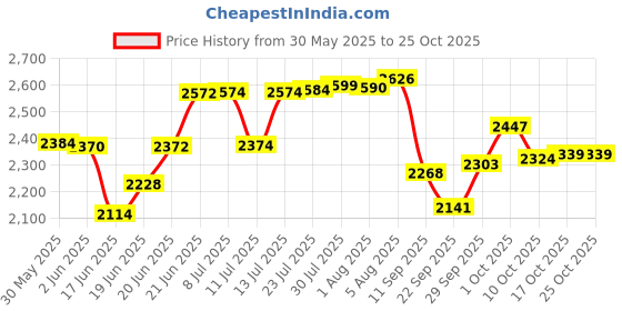 flipkart.com mintage Stainless Steel Hot Pot 5 Liters | Serving Pot for Better Serve Thermoware Casserole mintage Price History Graph from 30 May 2025 to 24 Oct 2025
