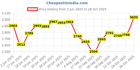 flipkart.com mintage Stainless Steel Hot Pot 7.5 Liters | Serving Pot for Better Serve Thermoware Casserole mintage Price History Graph from 2 Jun 2025 to 28 Oct 2025