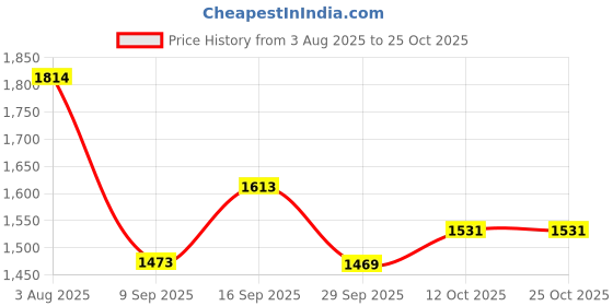 flipkart.com thangam Stainless Steel Hot Pot Box 5000ml with Lid for Chapati Meal Roti Rice Big Size Cook and Serve Casserole thangam Price History Graph from 3 Aug 2025 to 25 Oct 2025
