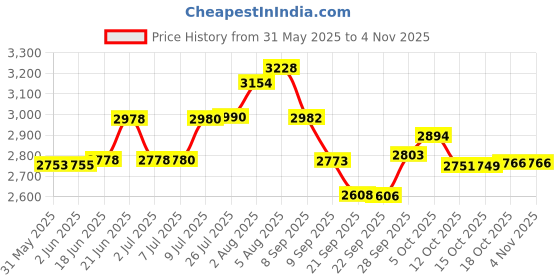 flipkart.com mintage Stainless Steel Hot Pot | Serving Pot for Better Serve 7.5 Liters Thermoware Casserole mintage Price History Graph from 31 May 2025 to 2 Nov 2025