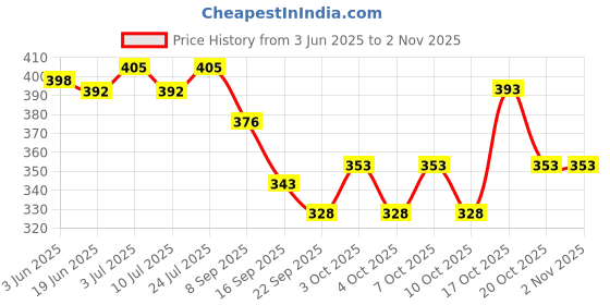 flipkart.com pollyking Stainless Steel Hot Pot stand, 3 Piece Set(185mm,148mm,105mm)/Hot Utensil Stand crome Trivet pollyking Price History Graph from 3 Jun 2025 to 31 Oct 2025