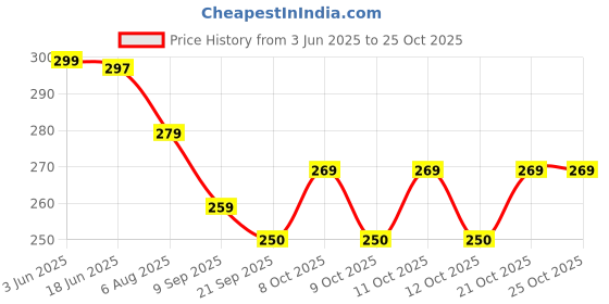 flipkart.com puno Stainless Steel Hot Pot stand, 3 Piece Set(185mm,148mm,105mm)/Hot Utensil Stand/Hot Matt Crome Plated Trivet puno Price History Graph from 3 Jun 2025 to 25 Oct 2025