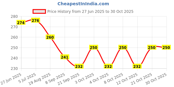 flipkart.com bright bloom Stainless Steel Hot Pot Stand, Trivet for Dining Tabler, Stands Heat Resistant Stainless Steel Trivet bright bloom Price History Graph from 27 Jun 2025 to 30 Oct 2025