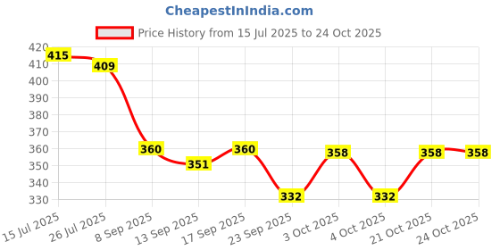 flipkart.com metous Stainless Steel Hot Pot Trivet / Cooker Stand / Dining Table Accessories / Chrome Plating Trivet metous Price History Graph from 15 Jul 2025 to 23 Oct 2025