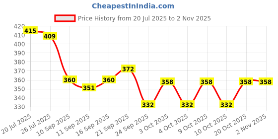 flipkart.com metous Stainless Steel Hot Pot Trivet /Cooker Stand/Dining Table Accessories/ Chrome Plating Trivet metous Price History Graph from 20 Jul 2025 to 31 Oct 2025